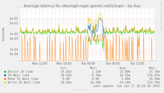 Average latency for /dev/vg0-regis-ganeti-raid1/ovpn