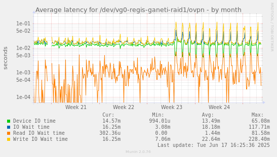 Average latency for /dev/vg0-regis-ganeti-raid1/ovpn