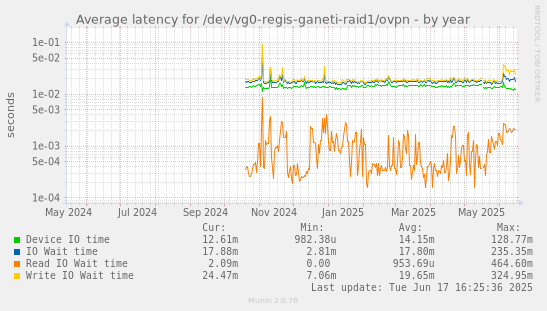 Average latency for /dev/vg0-regis-ganeti-raid1/ovpn
