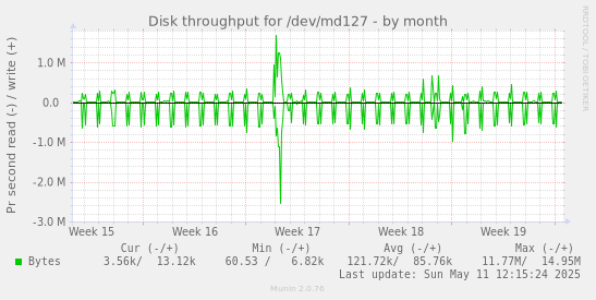 Disk throughput for /dev/md127