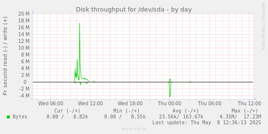 Disk throughput for /dev/sda