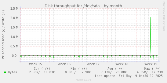 Disk throughput for /dev/sda