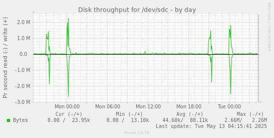 Disk throughput for /dev/sdc