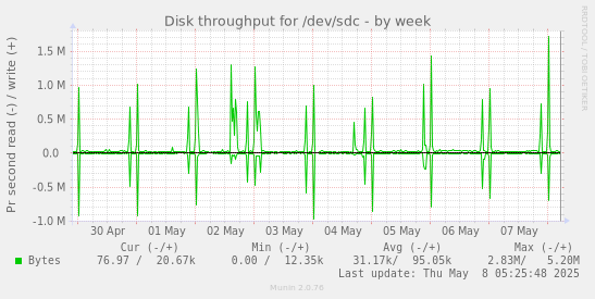 Disk throughput for /dev/sdc