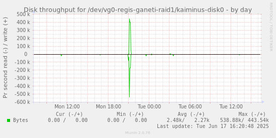 Disk throughput for /dev/vg0-regis-ganeti-raid1/kaiminus-disk0