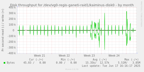 Disk throughput for /dev/vg0-regis-ganeti-raid1/kaiminus-disk0