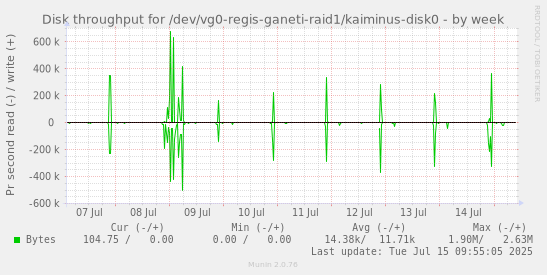 weekly graph