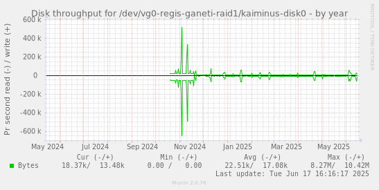 Disk throughput for /dev/vg0-regis-ganeti-raid1/kaiminus-disk0