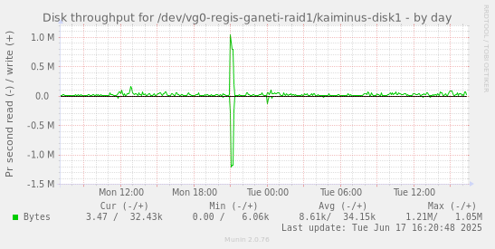 Disk throughput for /dev/vg0-regis-ganeti-raid1/kaiminus-disk1