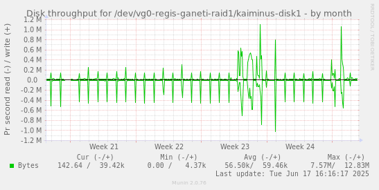 Disk throughput for /dev/vg0-regis-ganeti-raid1/kaiminus-disk1
