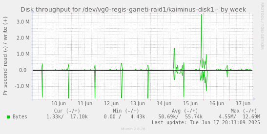 weekly graph