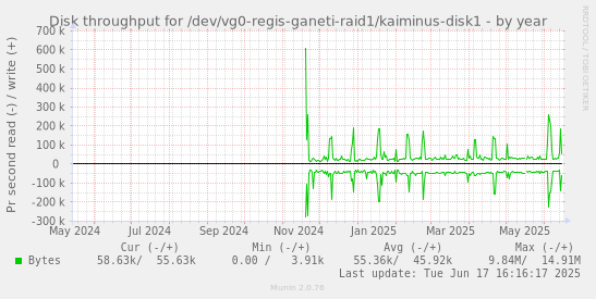 Disk throughput for /dev/vg0-regis-ganeti-raid1/kaiminus-disk1