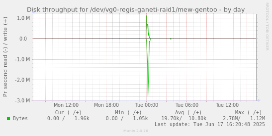 Disk throughput for /dev/vg0-regis-ganeti-raid1/mew-gentoo