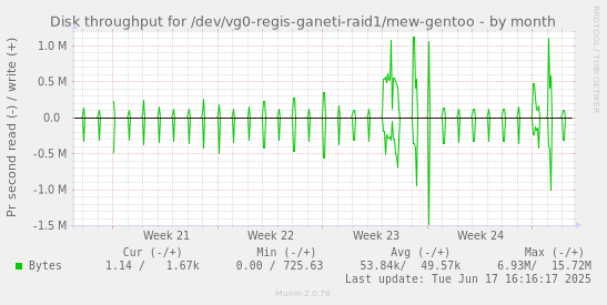 Disk throughput for /dev/vg0-regis-ganeti-raid1/mew-gentoo
