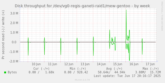 weekly graph