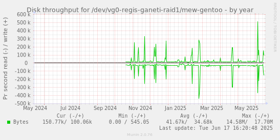 Disk throughput for /dev/vg0-regis-ganeti-raid1/mew-gentoo