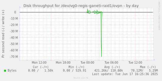 Disk throughput for /dev/vg0-regis-ganeti-raid1/ovpn
