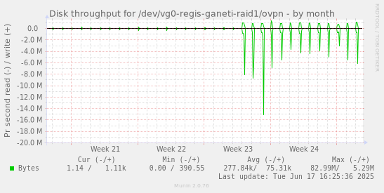 Disk throughput for /dev/vg0-regis-ganeti-raid1/ovpn