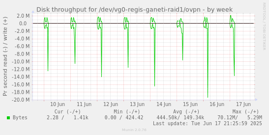Disk throughput for /dev/vg0-regis-ganeti-raid1/ovpn