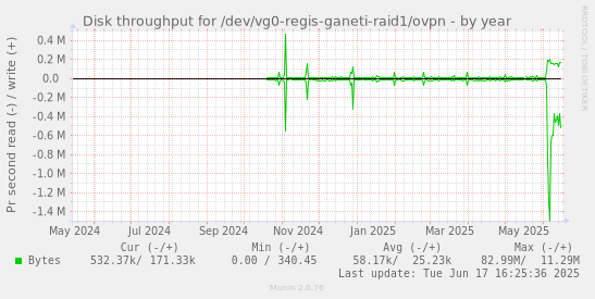 Disk throughput for /dev/vg0-regis-ganeti-raid1/ovpn
