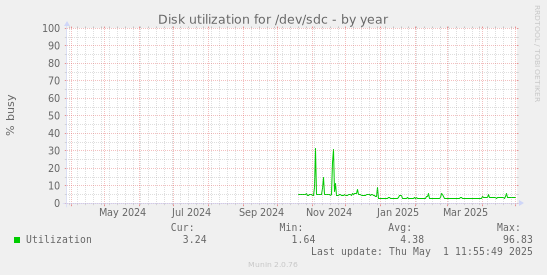 Disk utilization for /dev/sdc