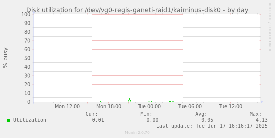 Disk utilization for /dev/vg0-regis-ganeti-raid1/kaiminus-disk0