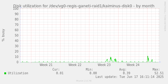 Disk utilization for /dev/vg0-regis-ganeti-raid1/kaiminus-disk0