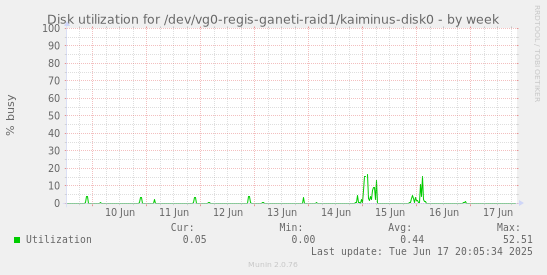 Disk utilization for /dev/vg0-regis-ganeti-raid1/kaiminus-disk0