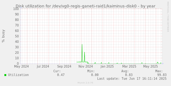 Disk utilization for /dev/vg0-regis-ganeti-raid1/kaiminus-disk0