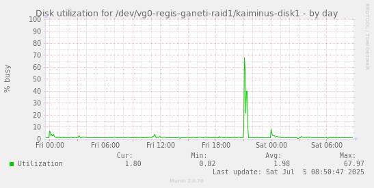 Disk utilization for /dev/vg0-regis-ganeti-raid1/kaiminus-disk1