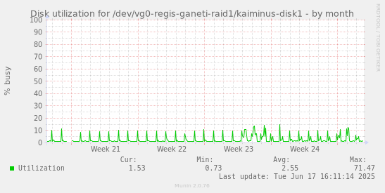Disk utilization for /dev/vg0-regis-ganeti-raid1/kaiminus-disk1