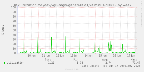 Disk utilization for /dev/vg0-regis-ganeti-raid1/kaiminus-disk1