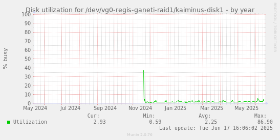 Disk utilization for /dev/vg0-regis-ganeti-raid1/kaiminus-disk1