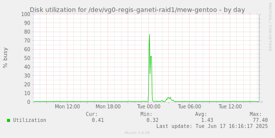 Disk utilization for /dev/vg0-regis-ganeti-raid1/mew-gentoo
