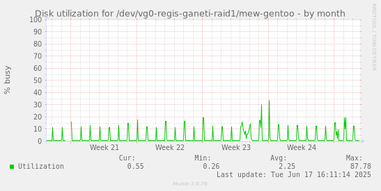 Disk utilization for /dev/vg0-regis-ganeti-raid1/mew-gentoo