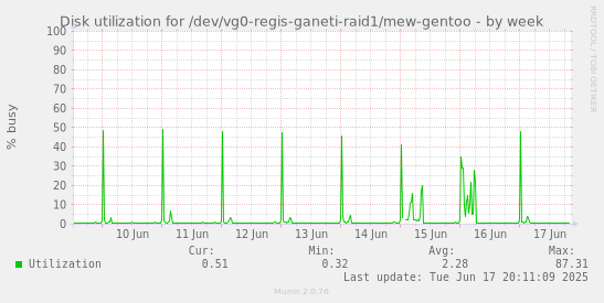 Disk utilization for /dev/vg0-regis-ganeti-raid1/mew-gentoo
