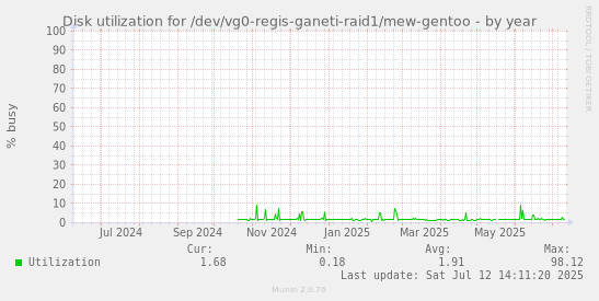 Disk utilization for /dev/vg0-regis-ganeti-raid1/mew-gentoo
