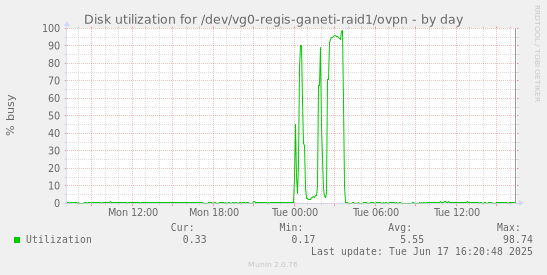 Disk utilization for /dev/vg0-regis-ganeti-raid1/ovpn