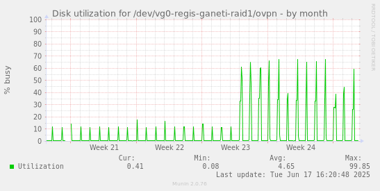 Disk utilization for /dev/vg0-regis-ganeti-raid1/ovpn