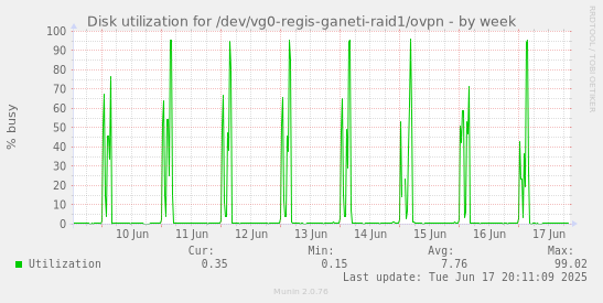 Disk utilization for /dev/vg0-regis-ganeti-raid1/ovpn