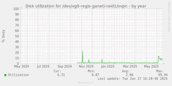Disk utilization for /dev/vg0-regis-ganeti-raid1/ovpn