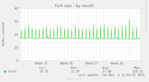 Fork rate