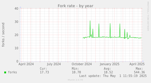 Fork rate
