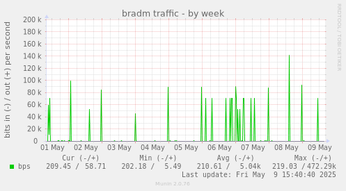 bradm traffic