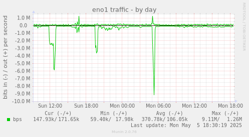 eno1 traffic