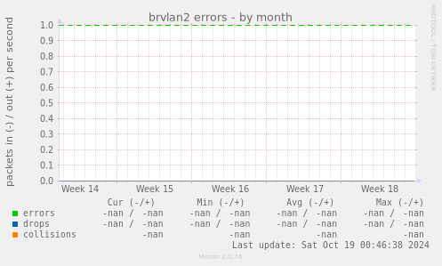 brvlan2 errors