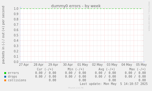 dummy0 errors