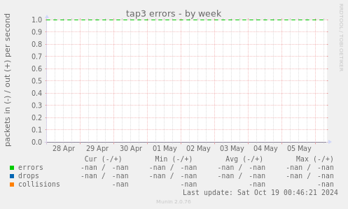 tap3 errors