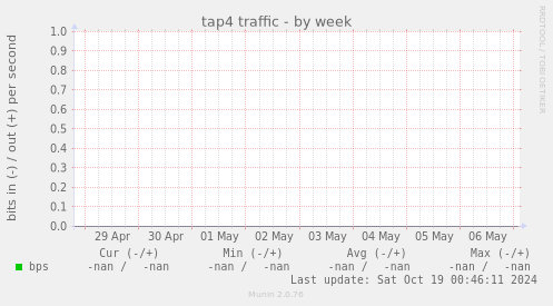 tap4 traffic