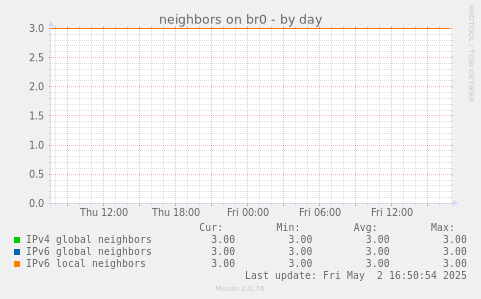 neighbors on br0